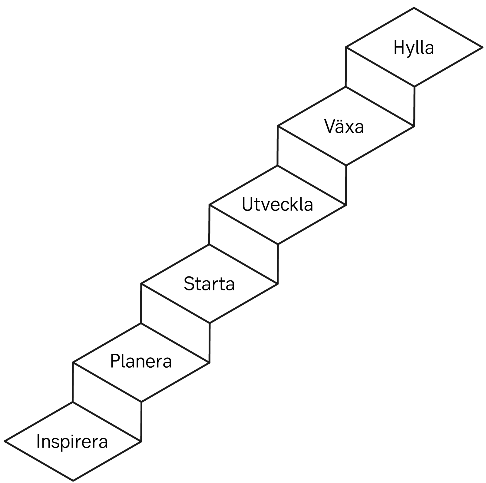 Visar en trappa med stegen: Inspirera, planera, starta, utveckla, växa och hylla.