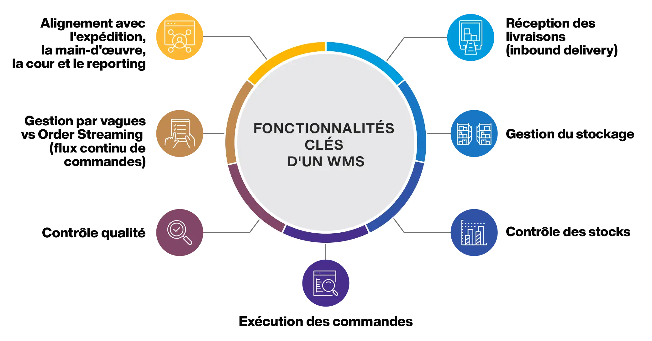 Warehouse Management System Core Functions