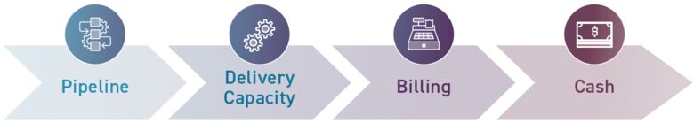 Forecasting workflows