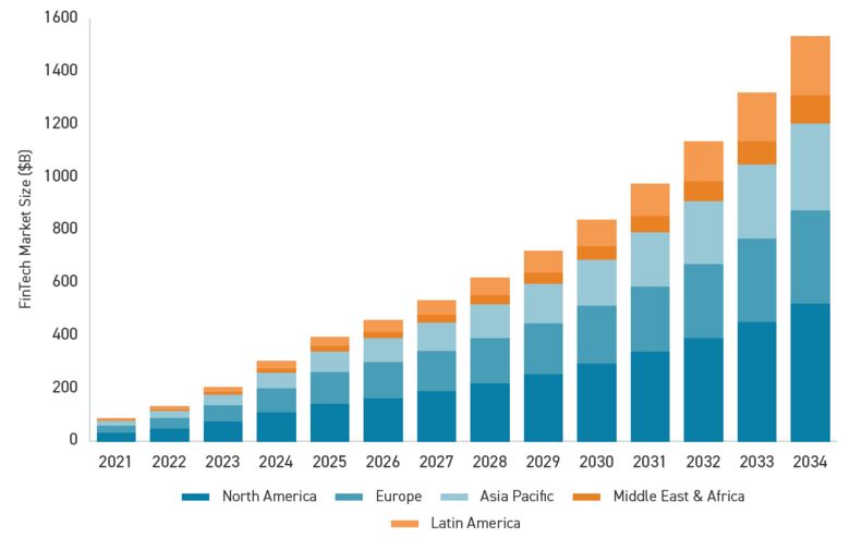 Global Fintech Revenue Forecast