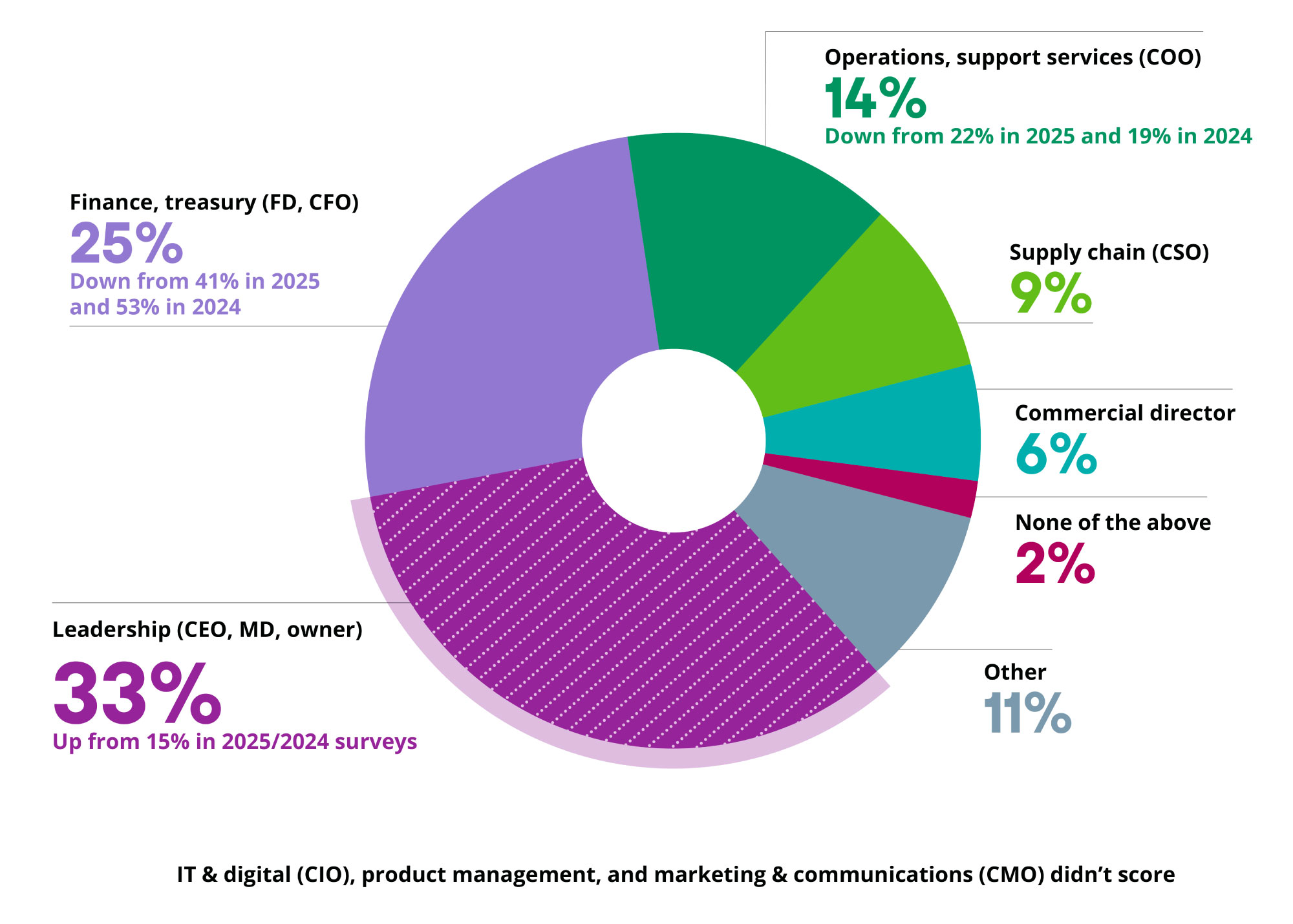 Doughnut chart showing reporting lines: Leadership (CEO, MD, owner) at 33% (up from 15% in 2025/2024); Finance, treasury (FD, CFO) at 25% (down from 41% and 53% in previous years); Operations, support services (COO) at 14%; Other at 11%; Supply chain (CSO) at 9%; Commercial director at 6%; and None of the above at 2%. CIO, product management, and CMO categories did not score