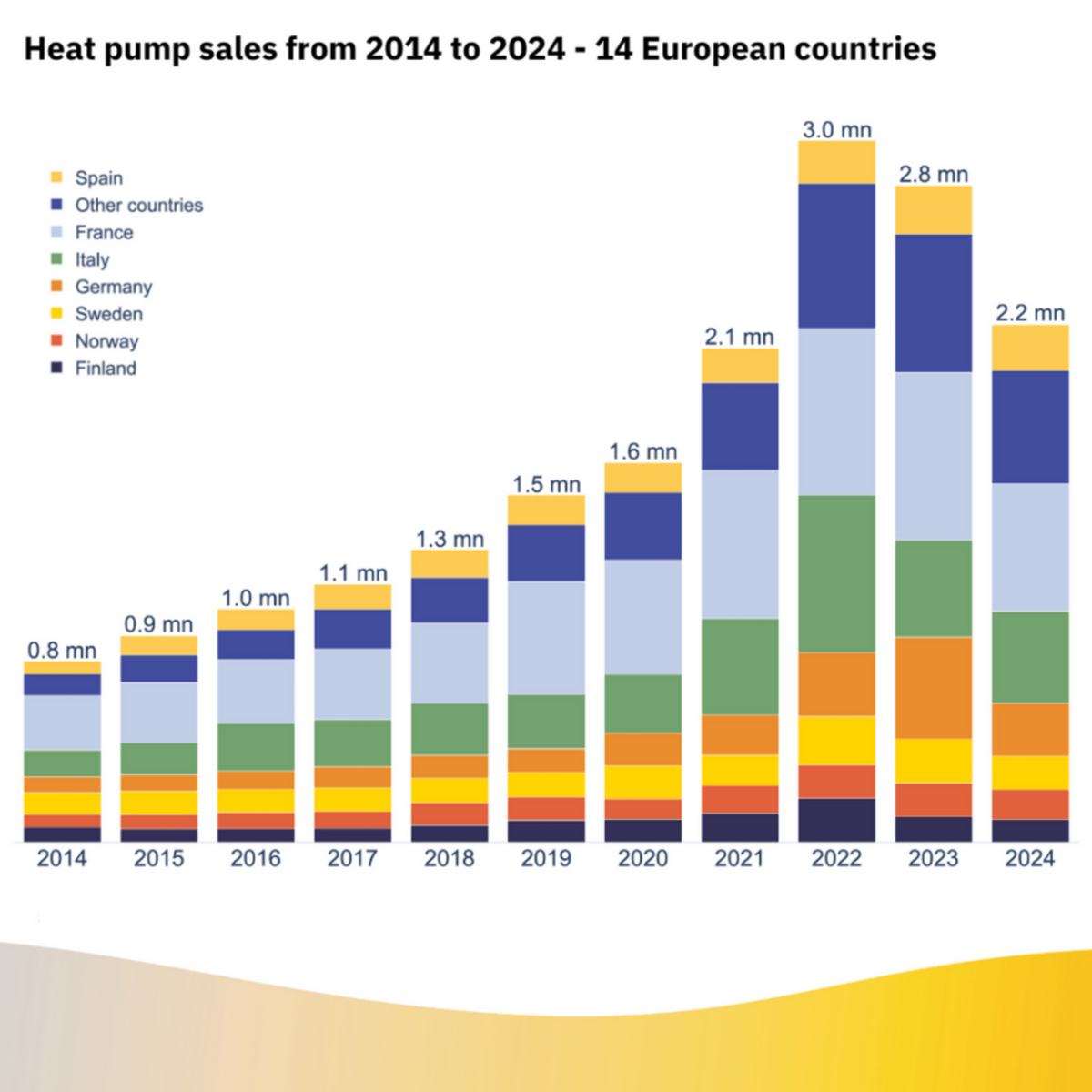 Heat pump sales in Europe have slowed in recent years, but there is an installed base of 24 million