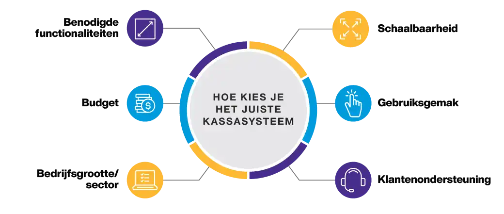 Point of Sale Considerations