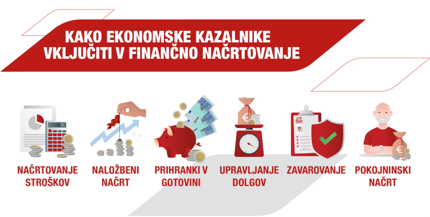 Infografika: Kako ekonomske kazalnike vključiti v finančno načrtovanje