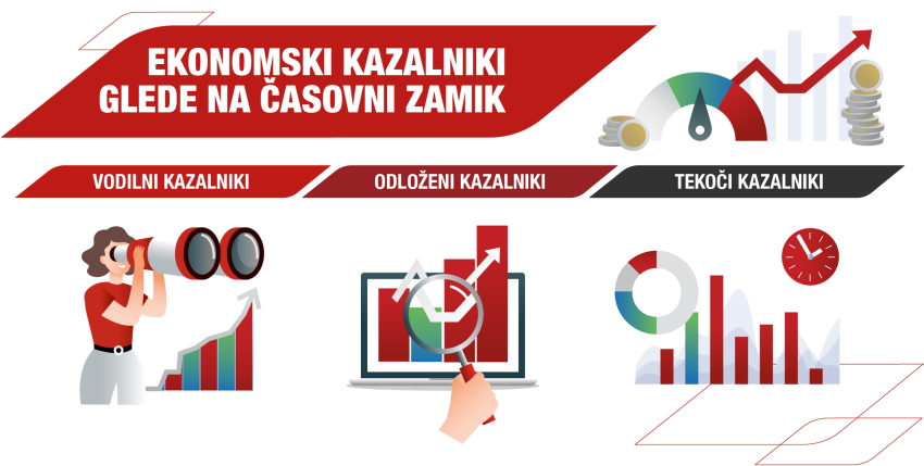 Infografika: Ekonomski kazalniki glede na časovni zamik