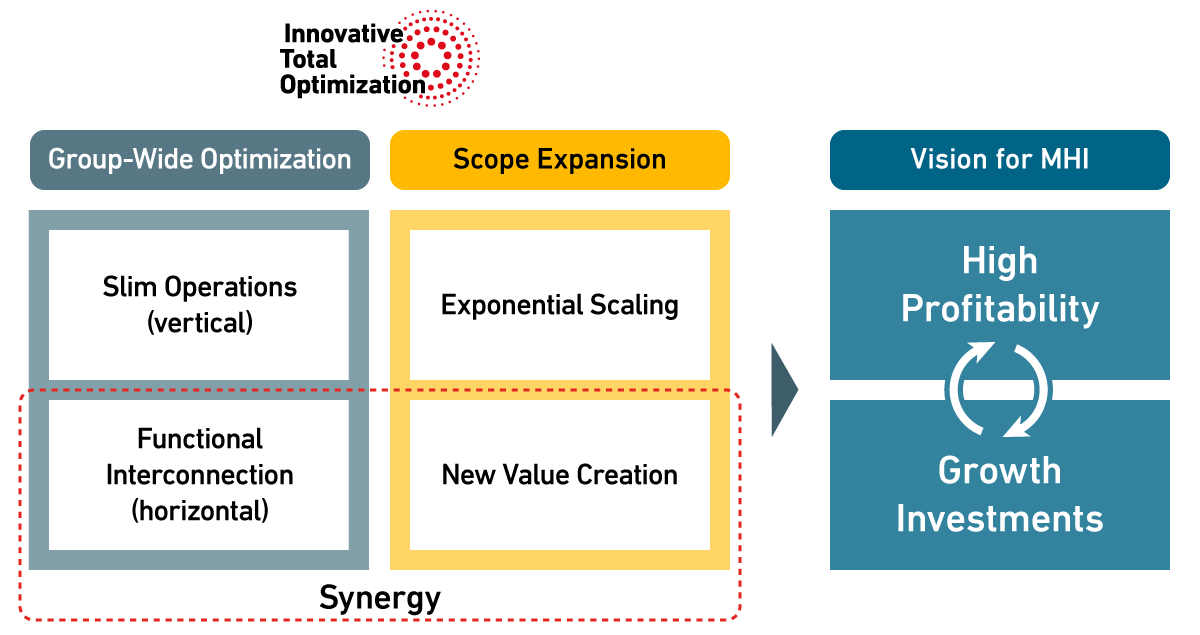 Turning ITO from a concept into a methodology