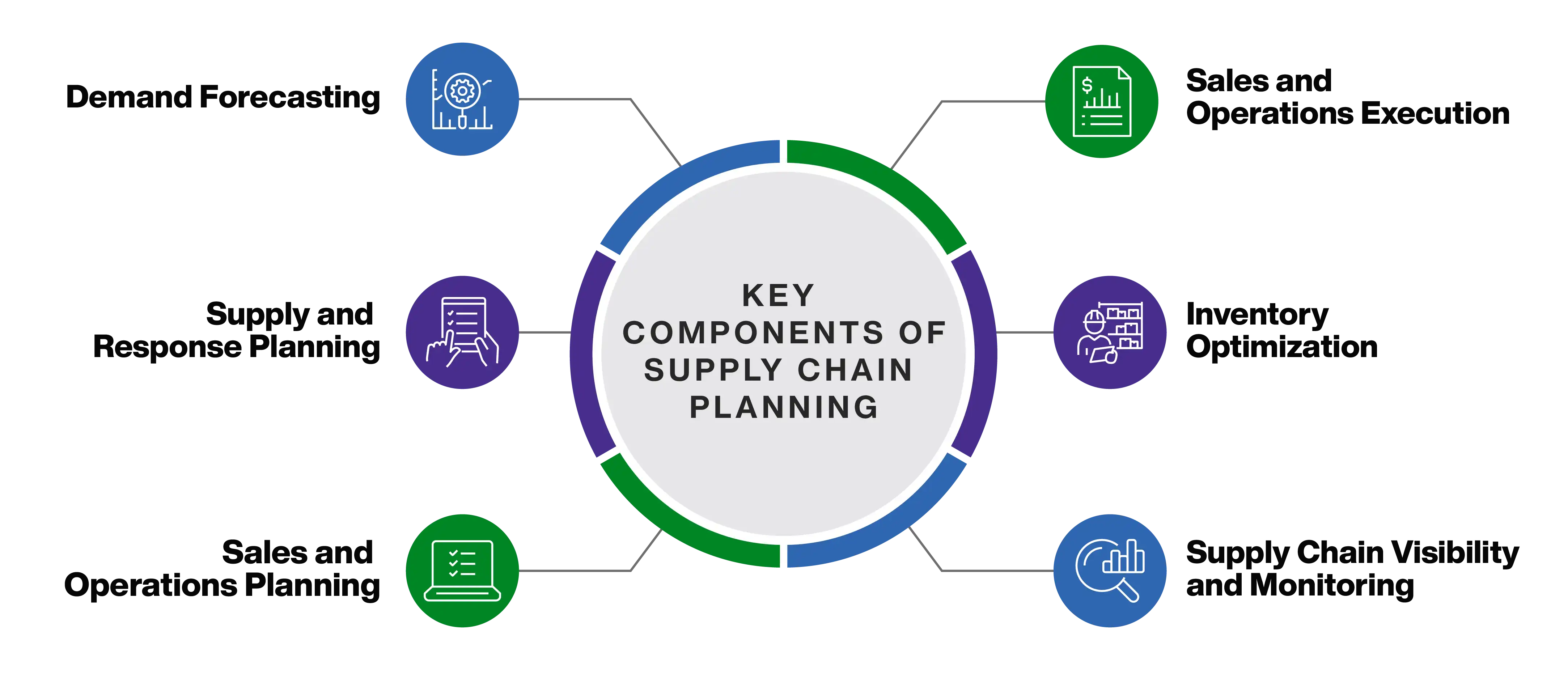 Key Components of Supply Chain Planning