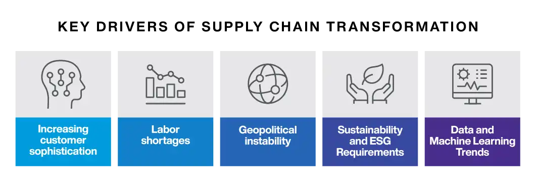 Key Drivers of Supply Chain Transformation