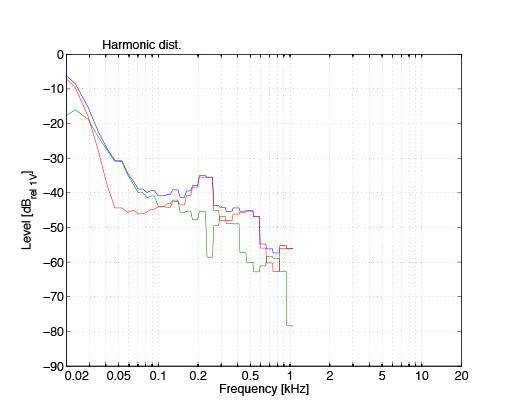 KH 750 DSP Harmonic Distortion at 95 dB SPL in 1 m