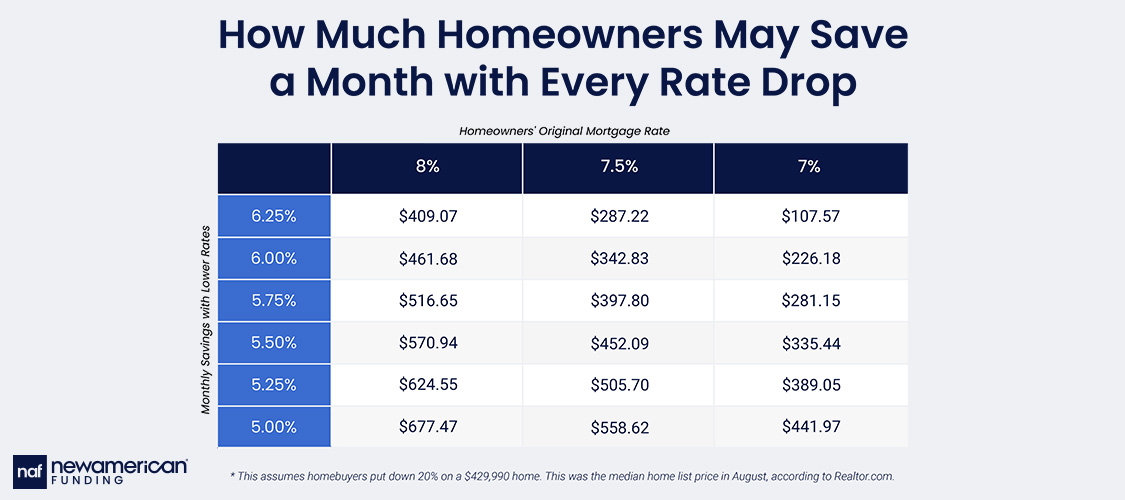 Chart explaining how falling interest rates affect mortgage payments