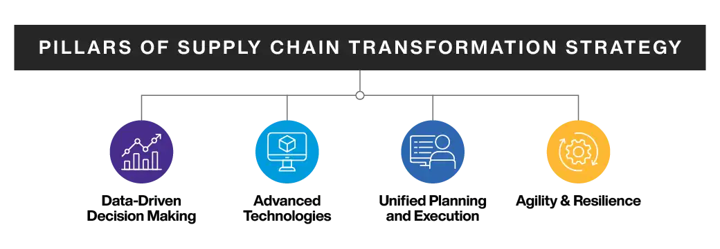 4 Pillars of Supply Chain Transformation Strategy