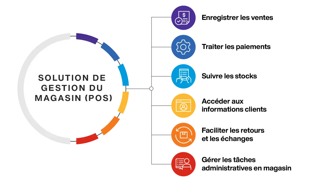 Point of Sale Systems Overview