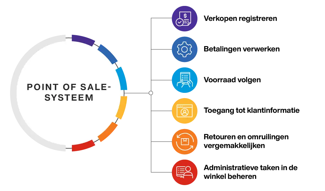 Point of Sale Systems Overview