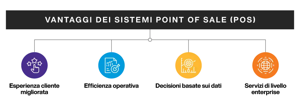 Point of Sale System Benefits