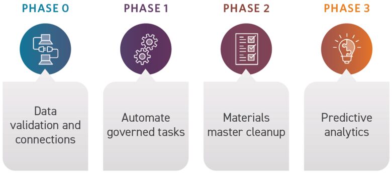 Practical Automation and Early‑phase AI