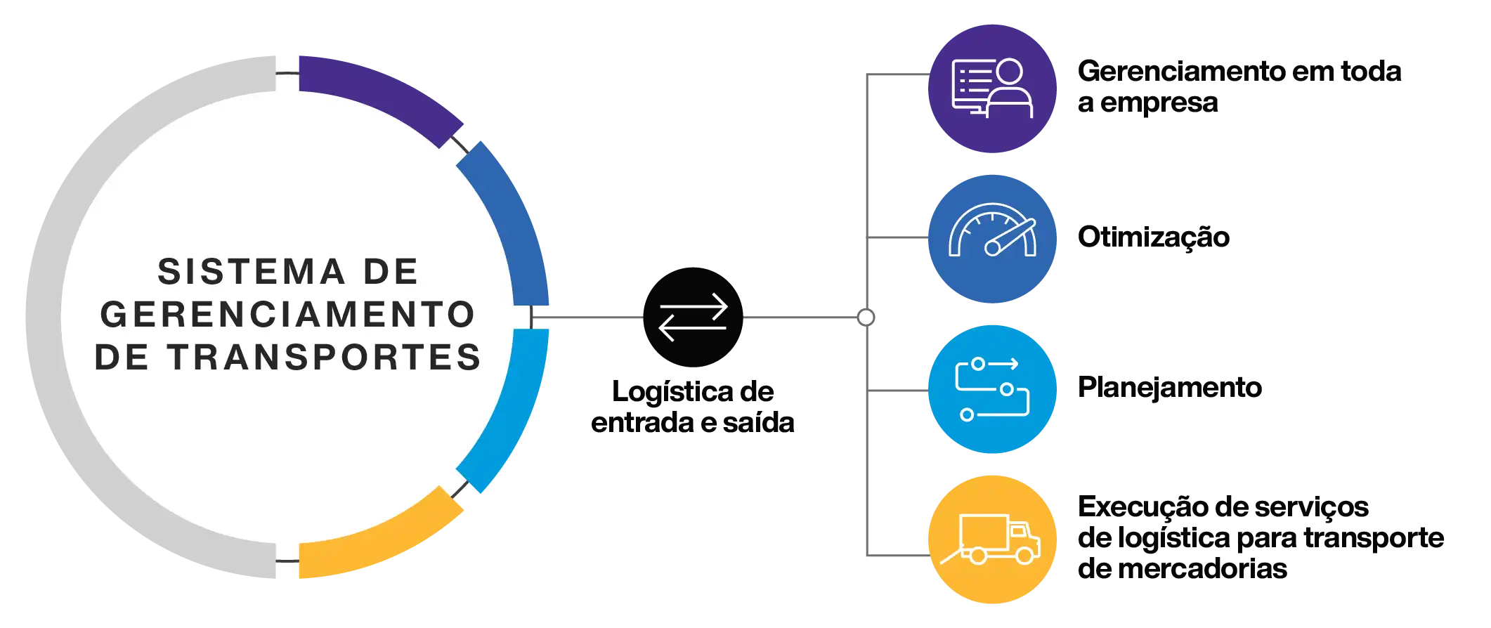 Transportation Management System Overview