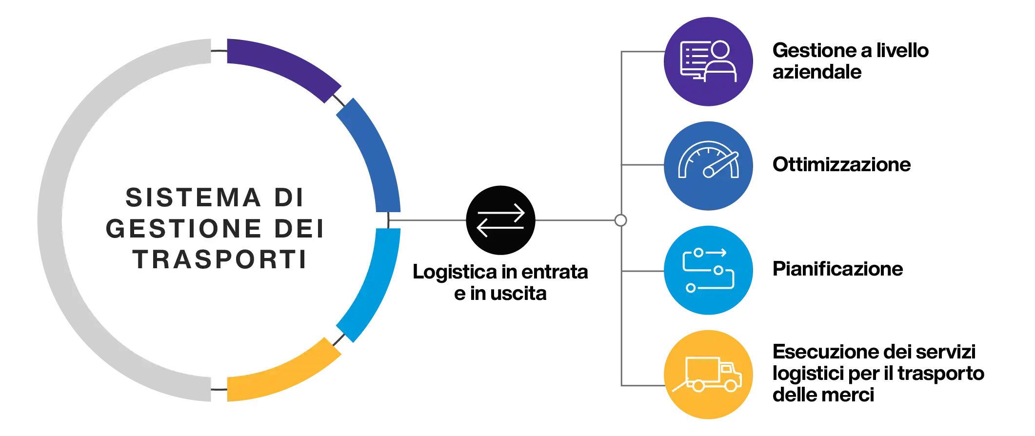 Transportation Management System Overview