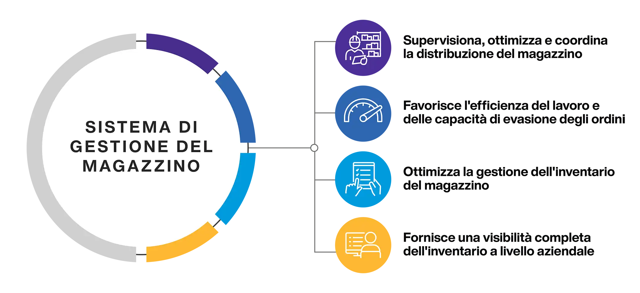 Warehouse Mangement System Overview