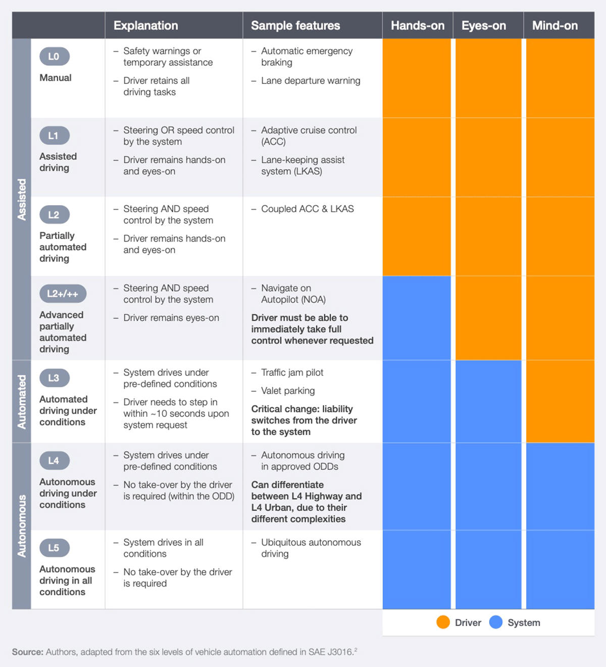 The different levels of automated driving. Image: World Economic Forum