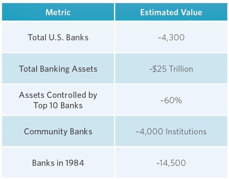 U.S. Banking Industry Structure