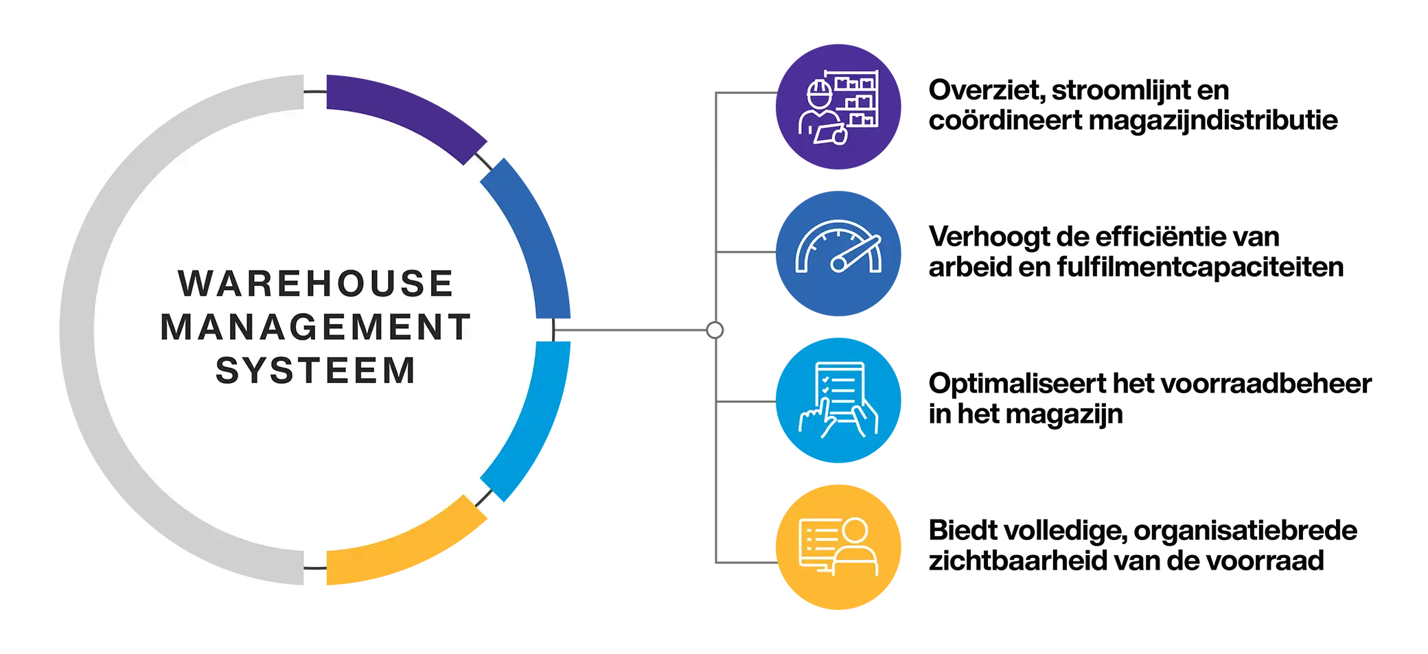 Warehouse Mangement System Overview